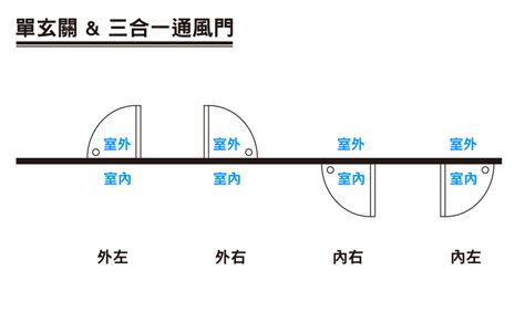 房間門開的方向